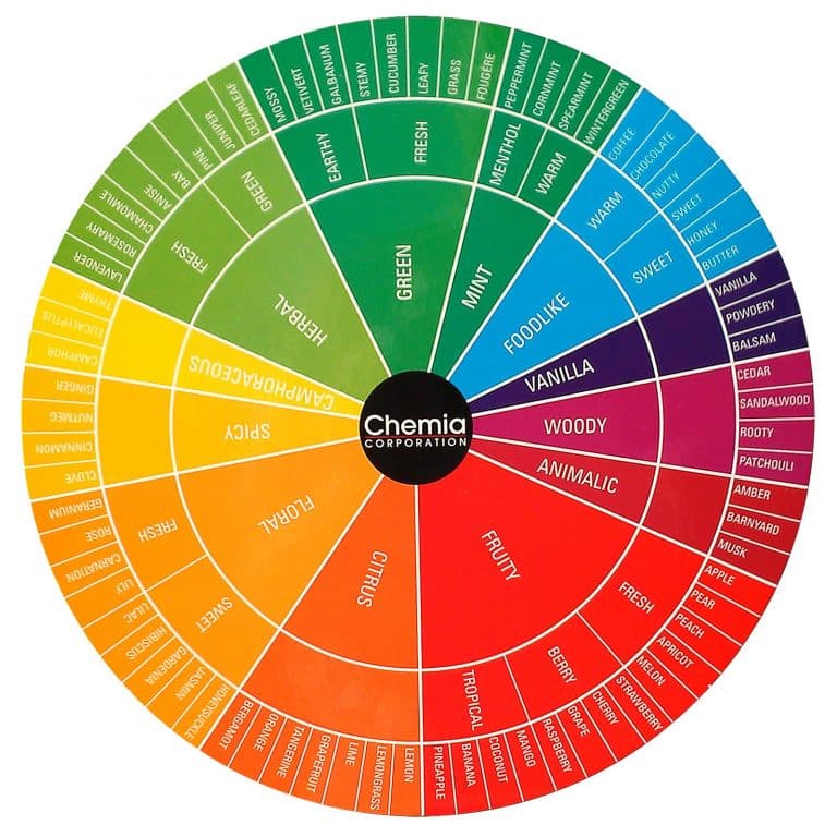 What's New In Fragrance Trends - Private Label Retail